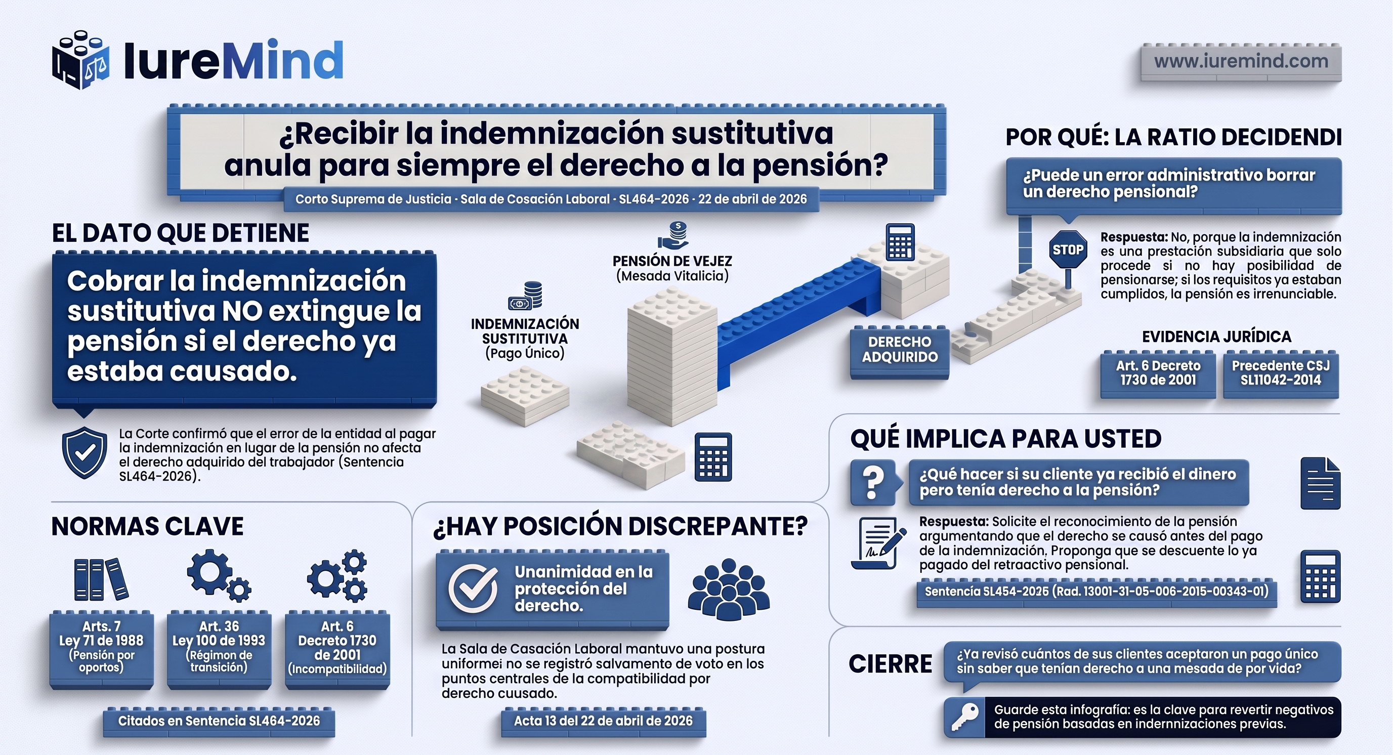 Recibir una indemnización no siempre hace perder la pensión